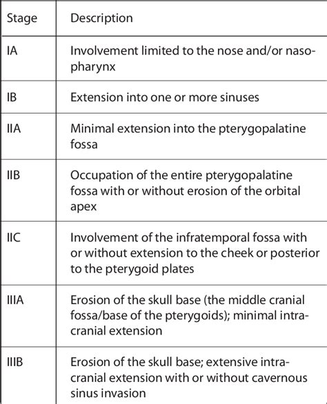 Figure The Radkowski Staging System For Juvenile Nasopharyngeal