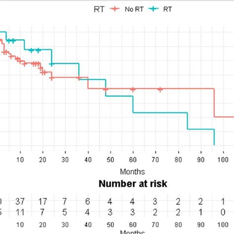 Kaplan Meier Curves Comparing Progression Free Survival Pfs Between