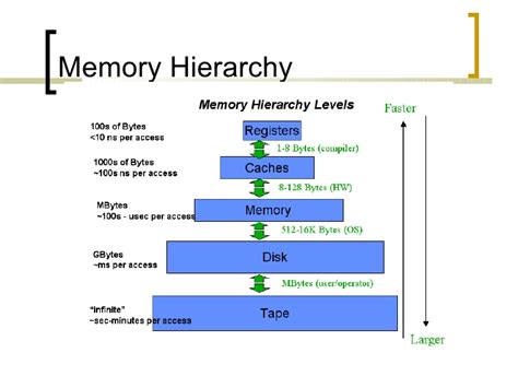 Memory Hierarchy Diagram