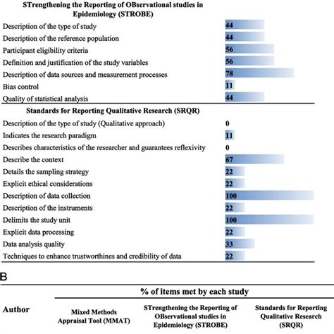 Assessment Of The Methodological Quality Of The Included Studies