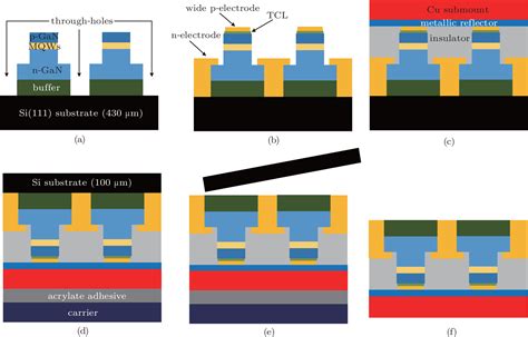 Performance Improvement Of GaN Based Light Emitting Diodes Transferred