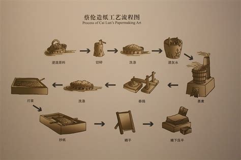 Process of Cai Lun's Papermaking Art | Han Gallery, Henan Pr… | Flickr