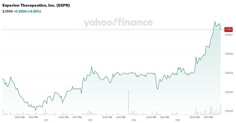 Esperion Therapeutics Inc Espr Stock Price News Quote And History