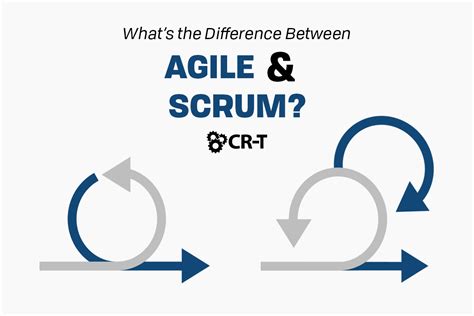 Agile Vs Scrum Difference