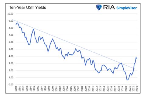 3 Headwinds To Lower Treasury Bond Yields - See It Market