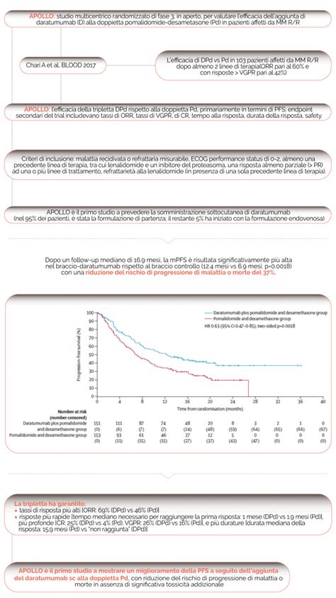 Mmupdate Daratumumab Plus Pomalidomide And Dexamethasone Versus