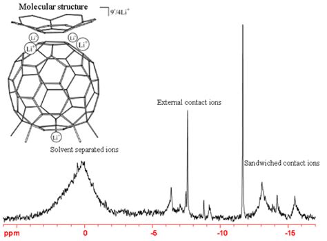 Li Lithium Nmr