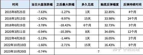 说一说跌破3000点的a股吧 知乎