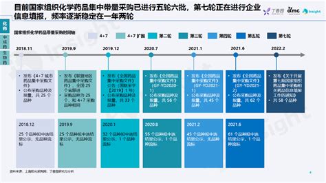 行业报告丨药品带量采购政策及趋势分析（免费下载） 知乎