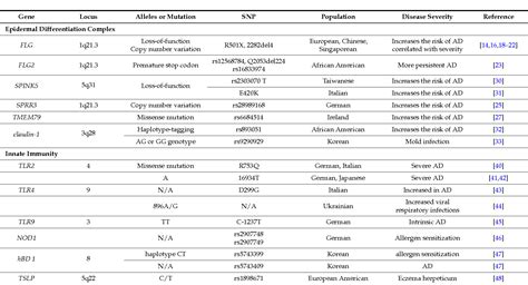 Table From Molecular Mechanisms Of Cutaneous Inflammatory Disorder