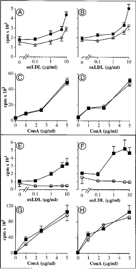 Injection Of Oxidized Low Density Lipoproteins Oxldl Achieves A