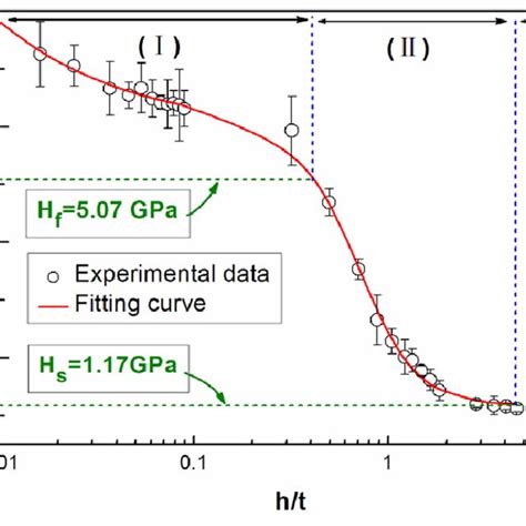 Experimental Results Of Composite Hardness H C As A Function Of Rid For Download Scientific