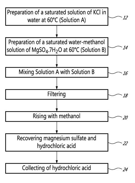 Patent Us8409542 Method And System For The Production Of Potassium Sulfate From Potassium