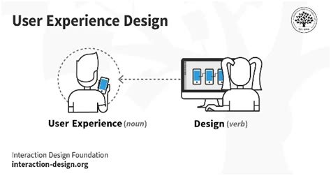 What Is Ux Design Revolutionizing User Experiences