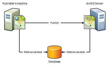 Data Sources For ArcGIS ServerArcGIS Server Documentation For ArcGIS