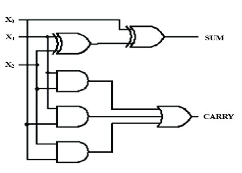 Basic Full Adder Structure 12 Download Scientific Diagram