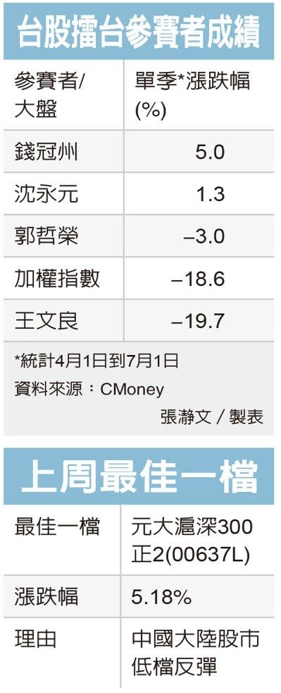 新聞 砸3千萬買台灣50「一天已虧百萬」 郭哲榮嗆：沒賺到5百萬不賣！ Stock板 Disp Bbs