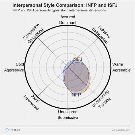 Infp And Isfj Compatibility Relationships Friendships And Partnerships