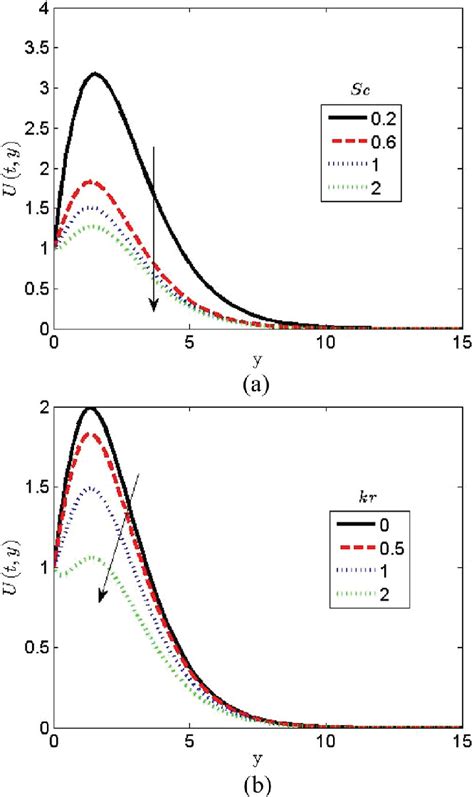 Effects Of A Schmidt Number And B Chemical Reaction Parameter On