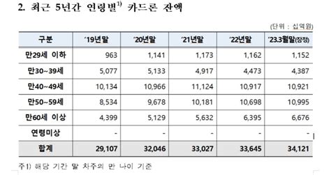 카드사 연체율 1 넘겨카드론·리볼빙 잔액 눈더미 네이트 뉴스