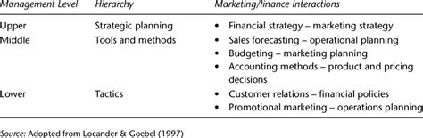 financemarketing interface  table