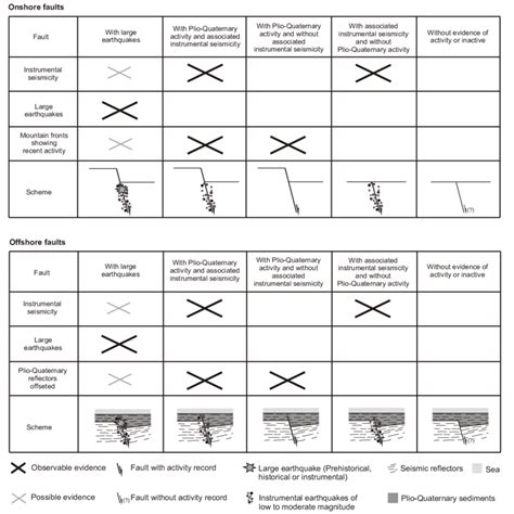 Classification Of The Normal Faults Located In The Northwestern Margin Download Scientific