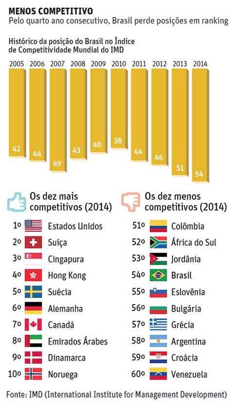 Brasil Cai Em Ranking Mundial De Competitividade E Fica No Lugar