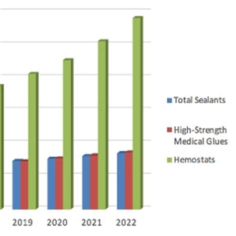 Surgical Sealants Glues And Hemostats To Grow To Billion By