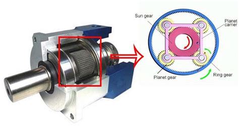 Planetary Gearbox Cycloid Gearboxes Are Used Often As Well As Seen