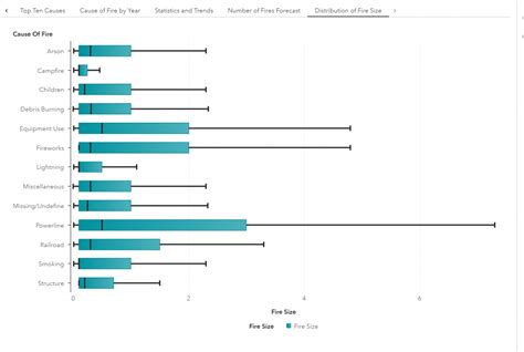 Blazing statistics: visualizing wildfire data - SAS Voices