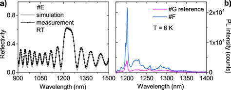 Left Panel A Room Temperature Measured And Calculated Reflectivity Of