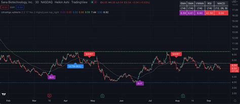 Trading Ideas for SANA (Sana Biotechnology Inc)