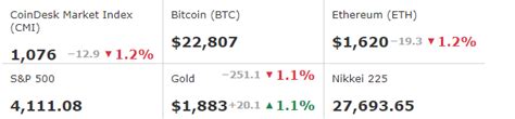 First Mover Asia Crypto Is Flat Before Fed Chair Speech