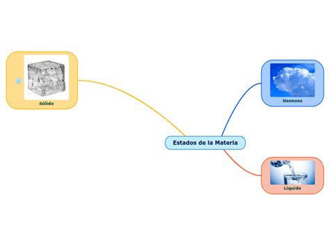 Estados De La Materia Mind Map