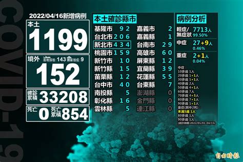 本土病例仍破千！今增1199例 新北434例最多 自由電子報 Line Today