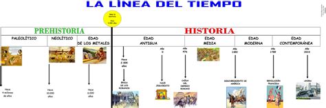 GIZARTE ZIENTZIAK: Línea del tiempo de la Historia Universal