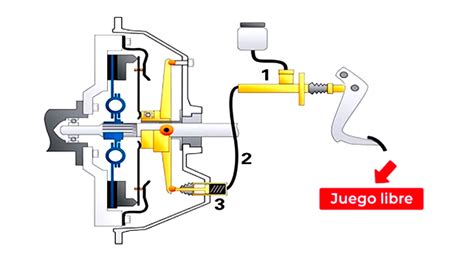 Aprende C Mo Operar Correctamente El Sistema De Embrague