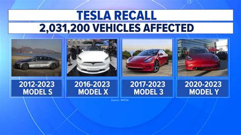 Tesla To Recall More Than Million Cars Good Morning America