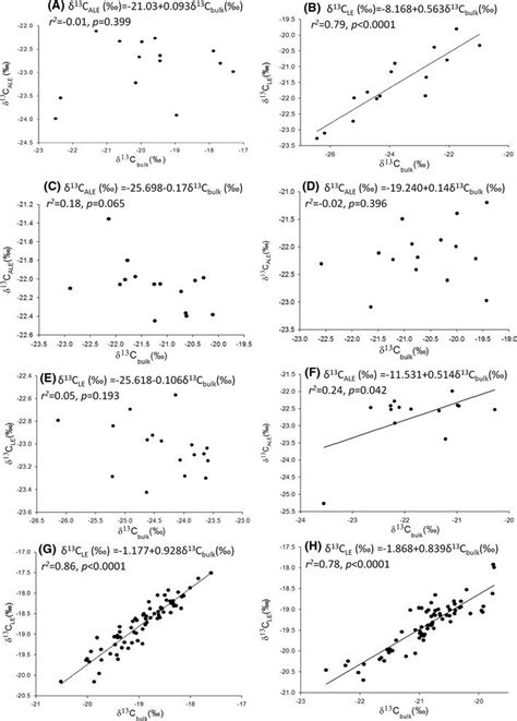 Relationships Between Bulk δ13c X And δ13c Y After Lipid Extraction