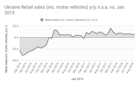 Bne Intellinews Ukraine Retail Trade Increases By In January