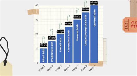 Stages of Faith Development by James Fowler (Part 1) - YouTube