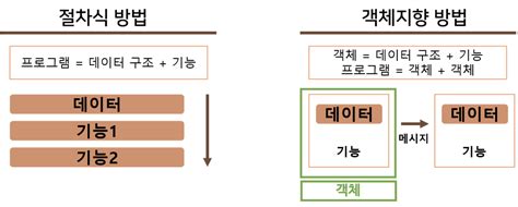 절차지향 vs 객체지향