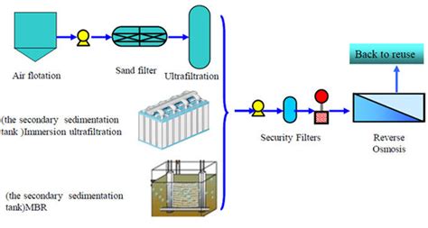 Reclaimed Waste Water Treatment Plant in textile dyeing industry 100m3/h