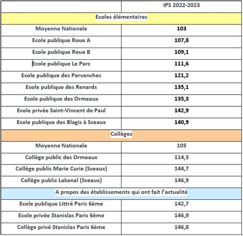 Indicateur De Position Sociale IPS Ecoles Publiques Ecoles