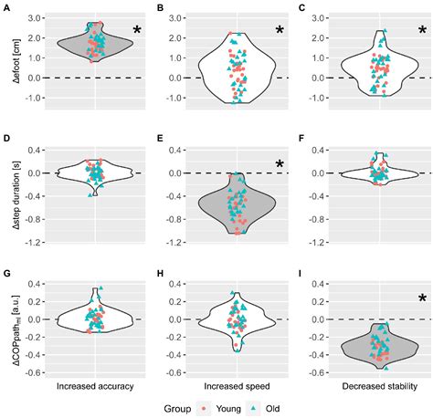 Frontiers Accuracy Speed Stability Trade Offs In A Targeted Stepping