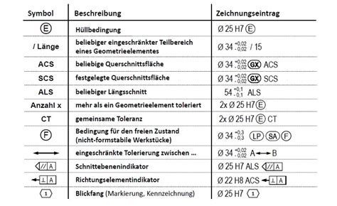 Iso Gps Tolerierungsgrunds Tze Deutsche Gesellschaft F R Qualit T