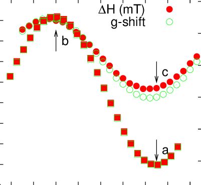 Room Temperature Angular Dependence Of The Esr Line Width H Filled