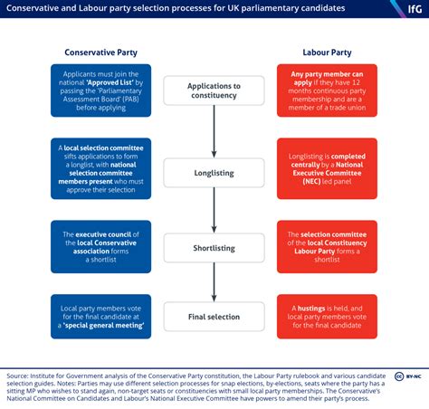 Conservative And Labour Party Selection Of Uk Parliamentary Candidates