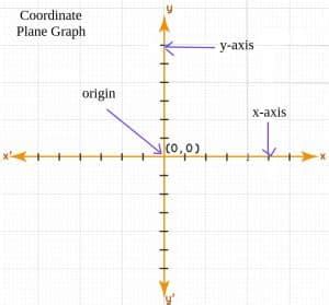 Coordinate Plane Definition Facts Examples Toppers Bulletin