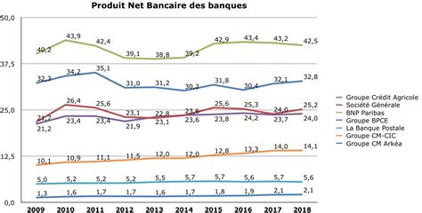 Classement Des Banques Françaises En 2019 Culture Banque